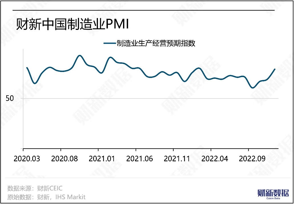 2022. aasta detsembris langes Caixini tootmise PMI 49-ni